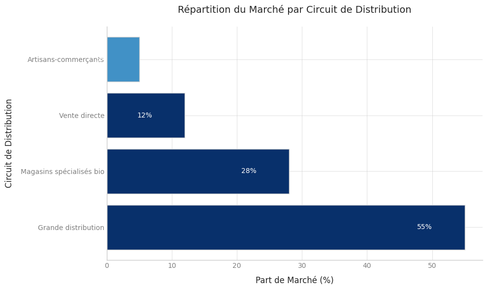 Le marché des produits biologiques