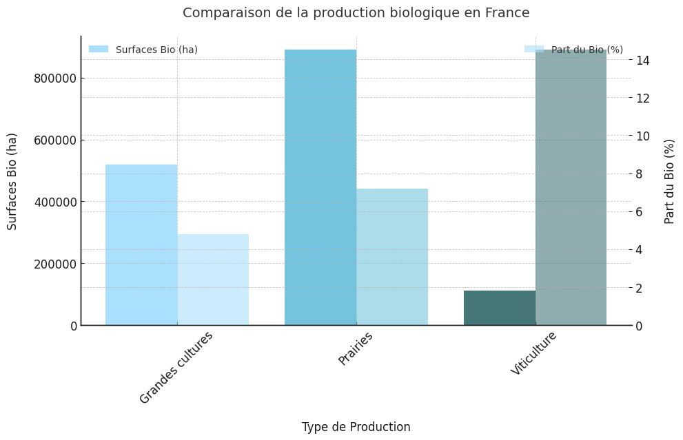 La production et l'élevage biologiques