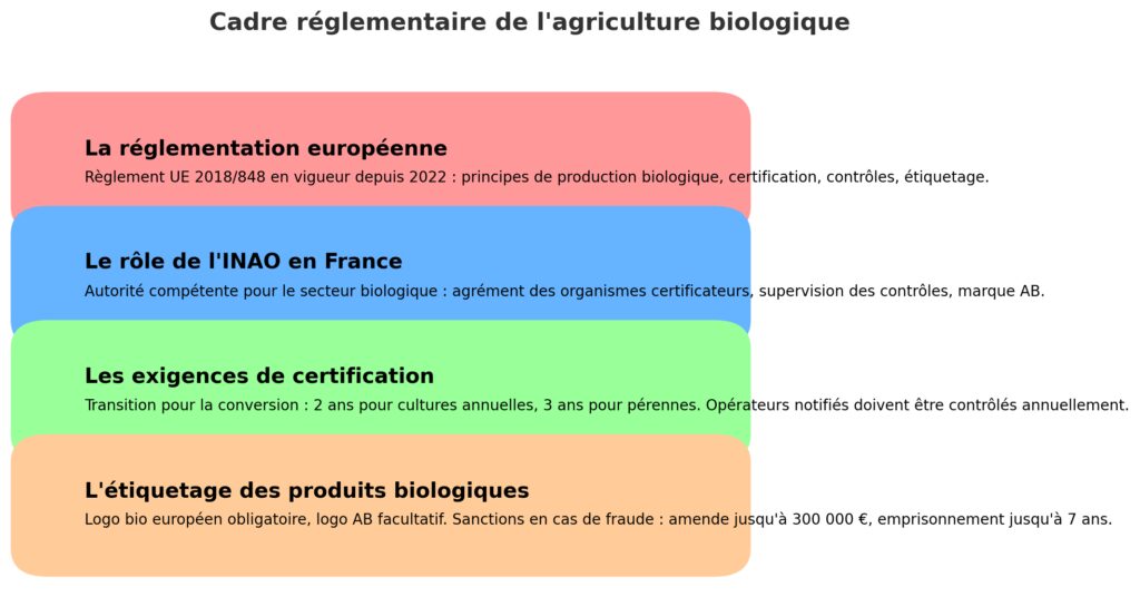 Le cadre réglementaire du bio en France et en Europe